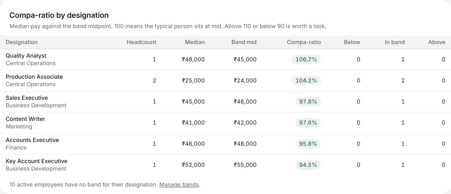 Compensation: compa-ratio by designation, each role's median pay against its band's midpoint