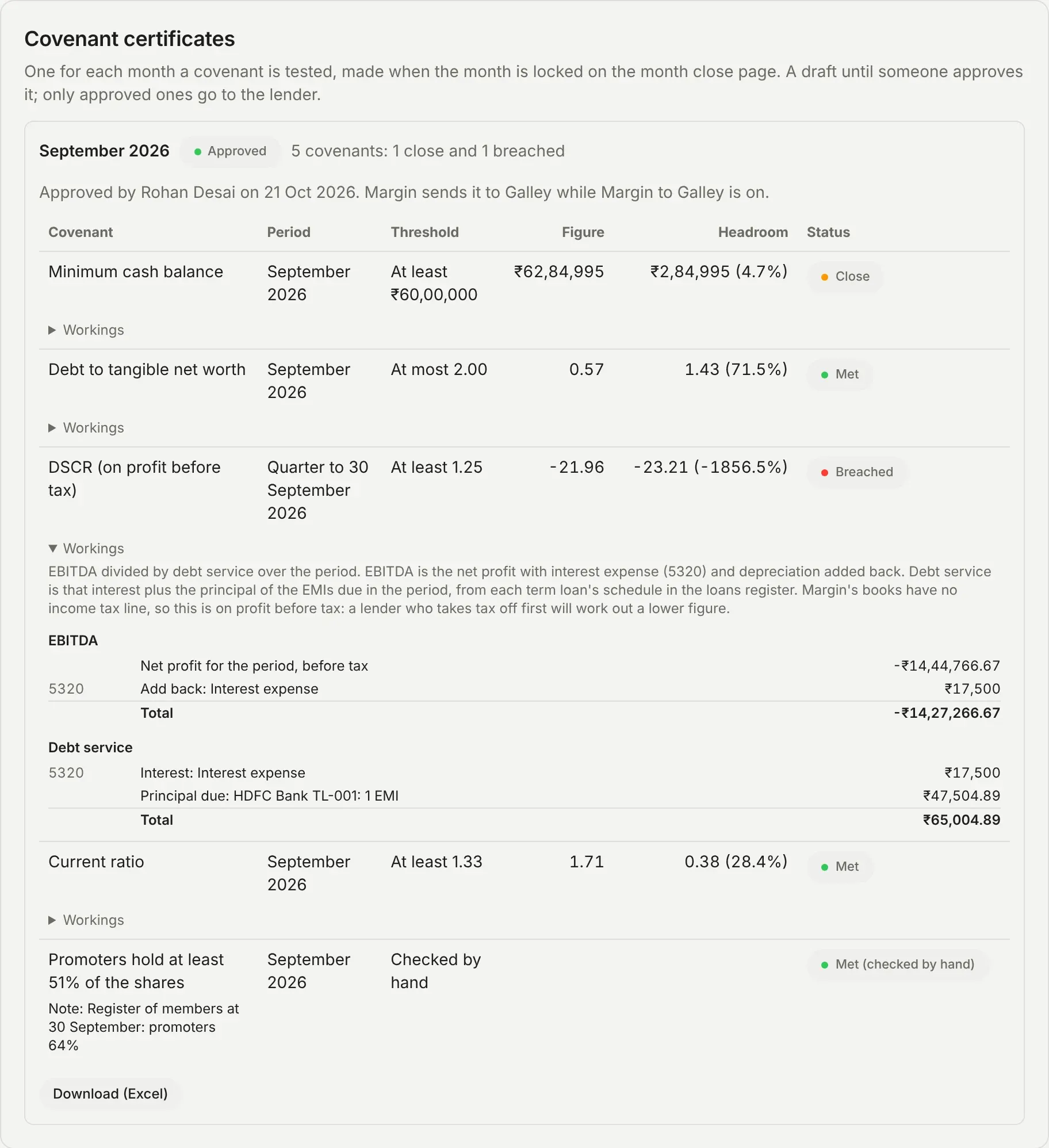 The September 2026 certificate, approved by Rohan Desai: the minimum cash balance Close, debt to tangible net worth Met, the DSCR (on profit before tax) Breached, the current ratio Met, and the promoters' holding Met (checked by hand). The DSCR's Workings are open under it: EBITDA and the debt service, with the accounts and amounts