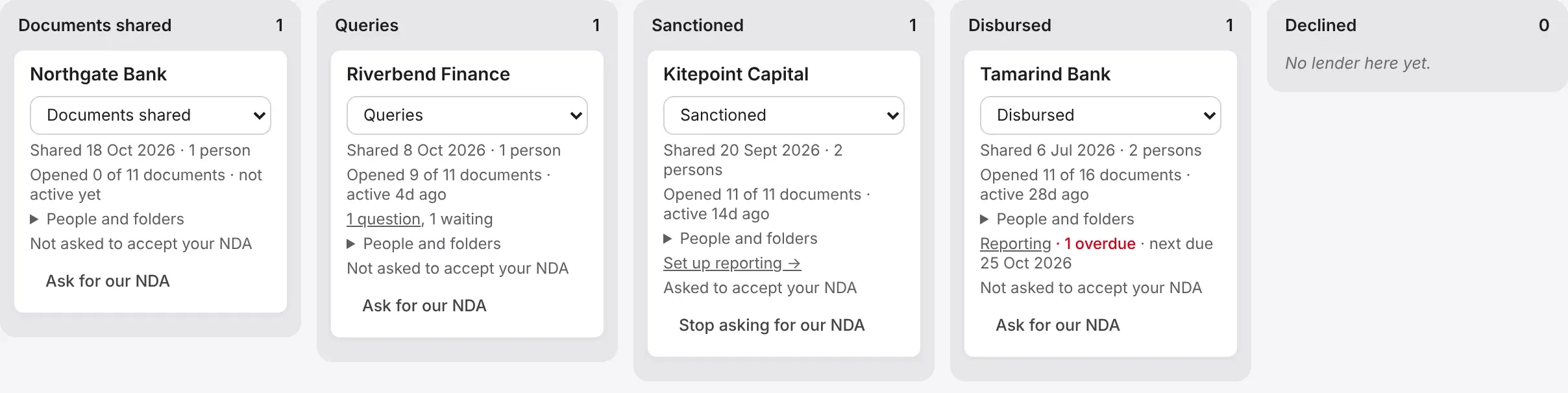 The loan tracker: a column for each stage, from Documents shared to Declined, with a card for each lender