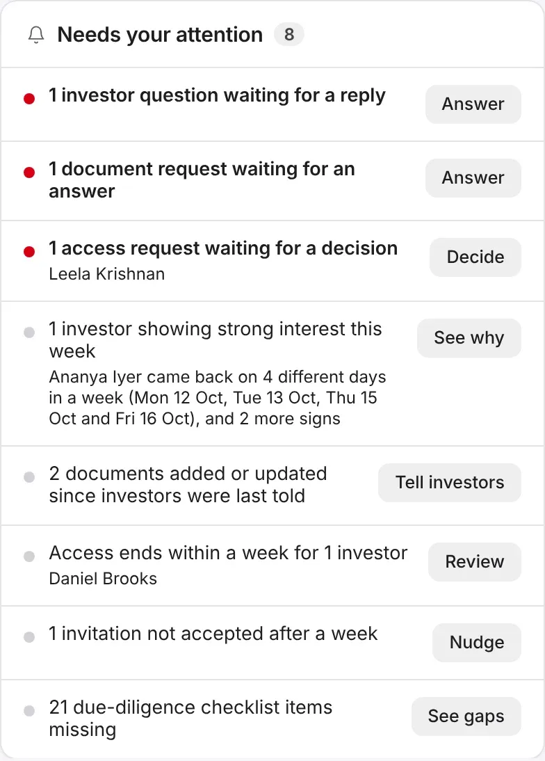 Needs your attention: a question, a document request and an access request waiting, and a follow-up due