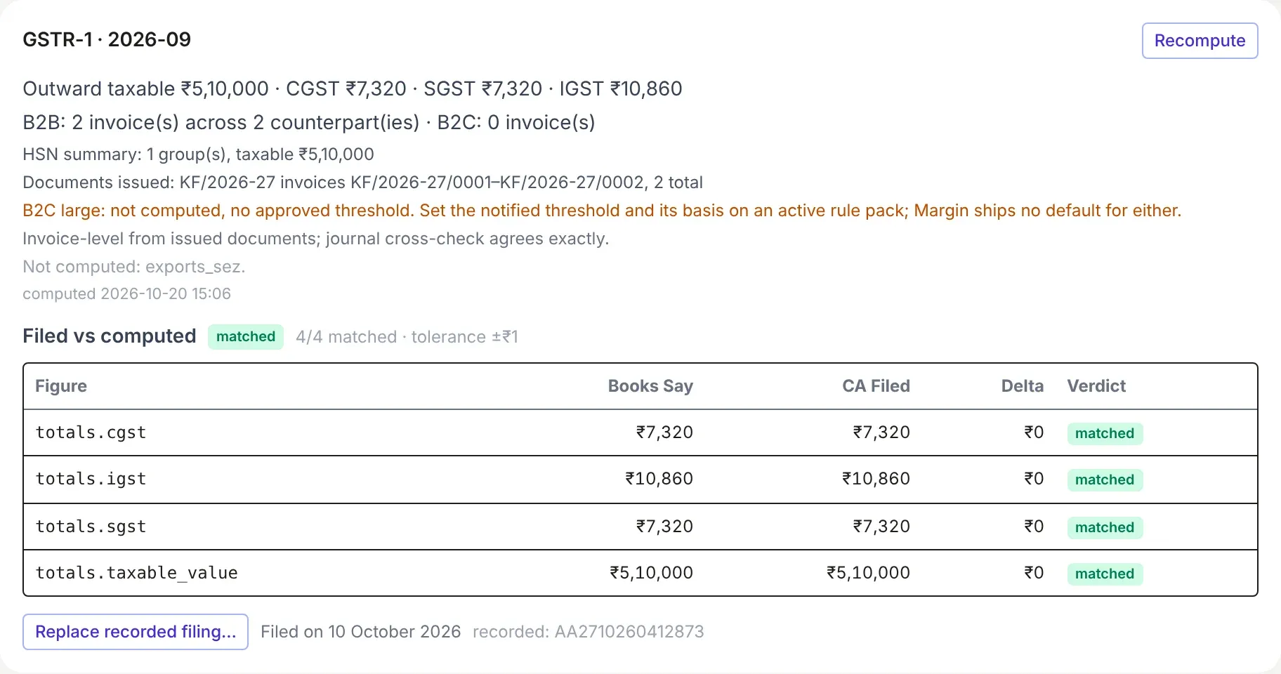 September's GSTR-1 as the CA filed it: the filed figures matched against the books, then Replace recorded filing, filed on 10 October 2026, and its ARN